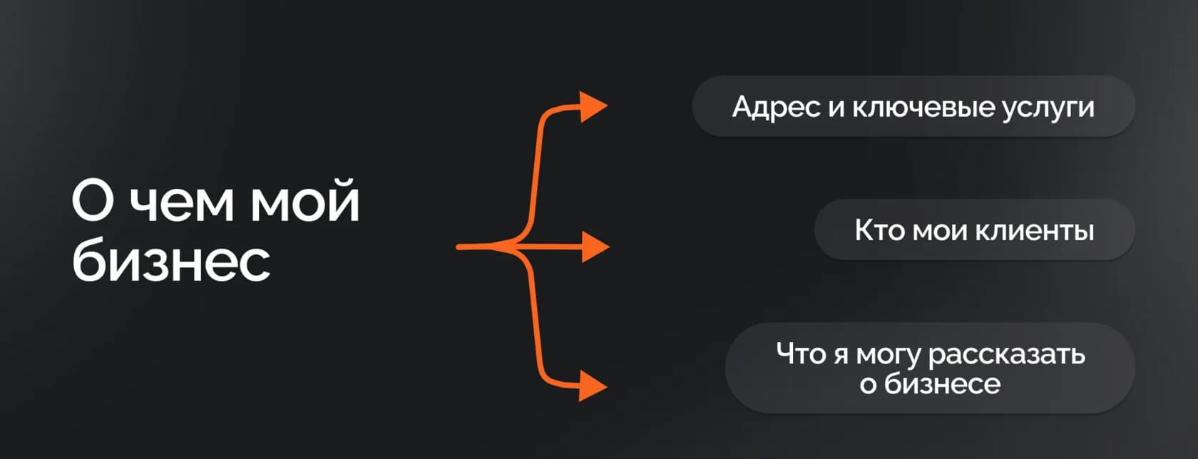 О чём мой бизнес: адрес и ключевые услуги, кто мои клиенты, что я могу рассказать о бизнесе