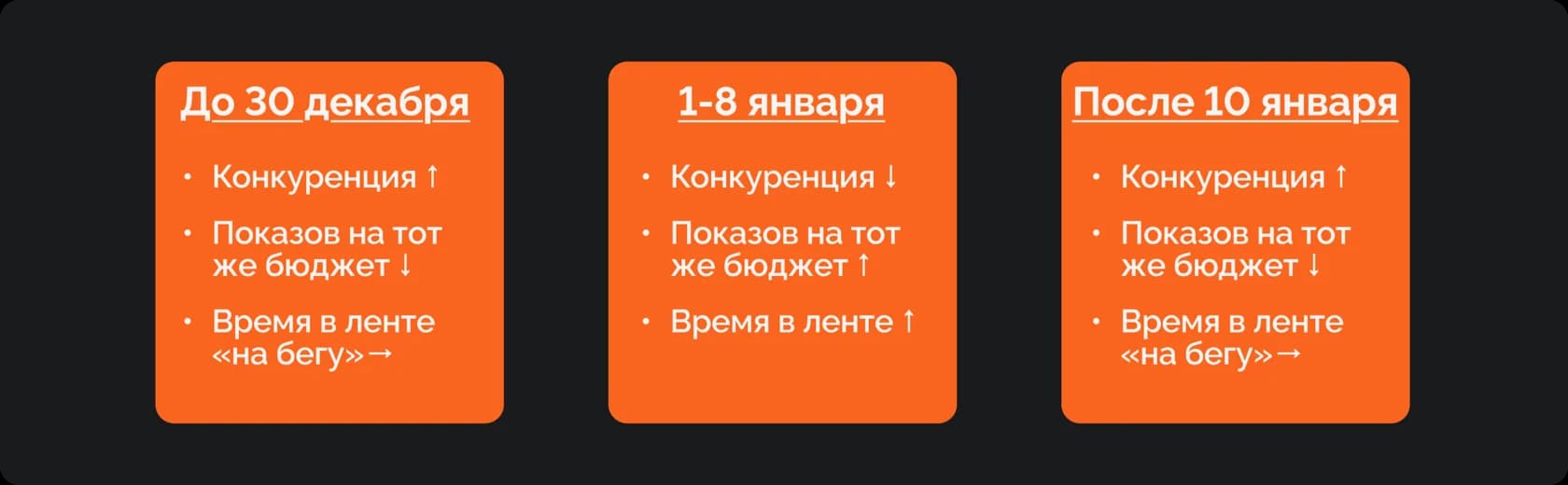 Как меняется реклама по периодам. До 30 декабря: конкуренция растёт, показов на тот же бюджет меньше, время в ленте «на бегу». 1–8 января: конкуренция падает, показов на тот же бюджет больше, время в ленте растёт. После 10 января: конкуренция растёт, показов меньше, время в ленте «на бегу»