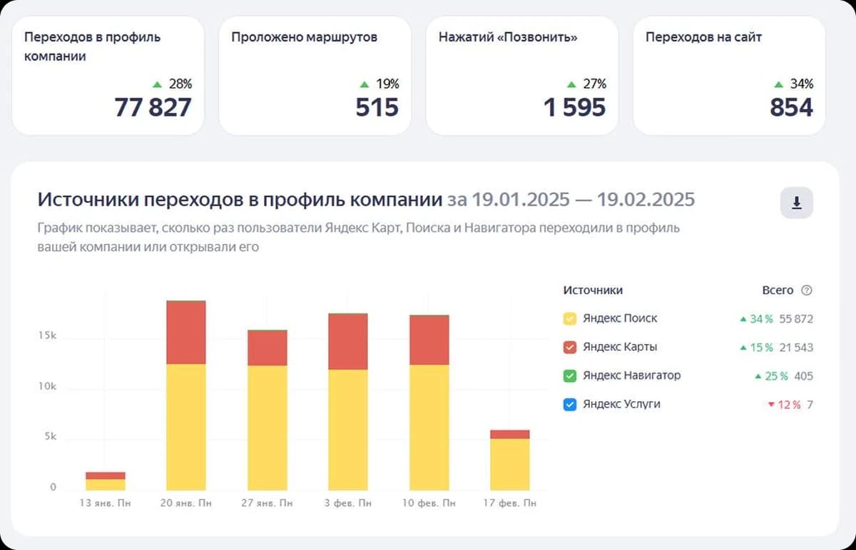 Статистика медицинского центра в Новороссийске