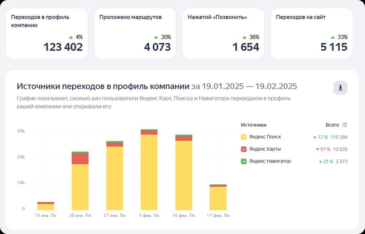 Статистика диагностического центра в Москве