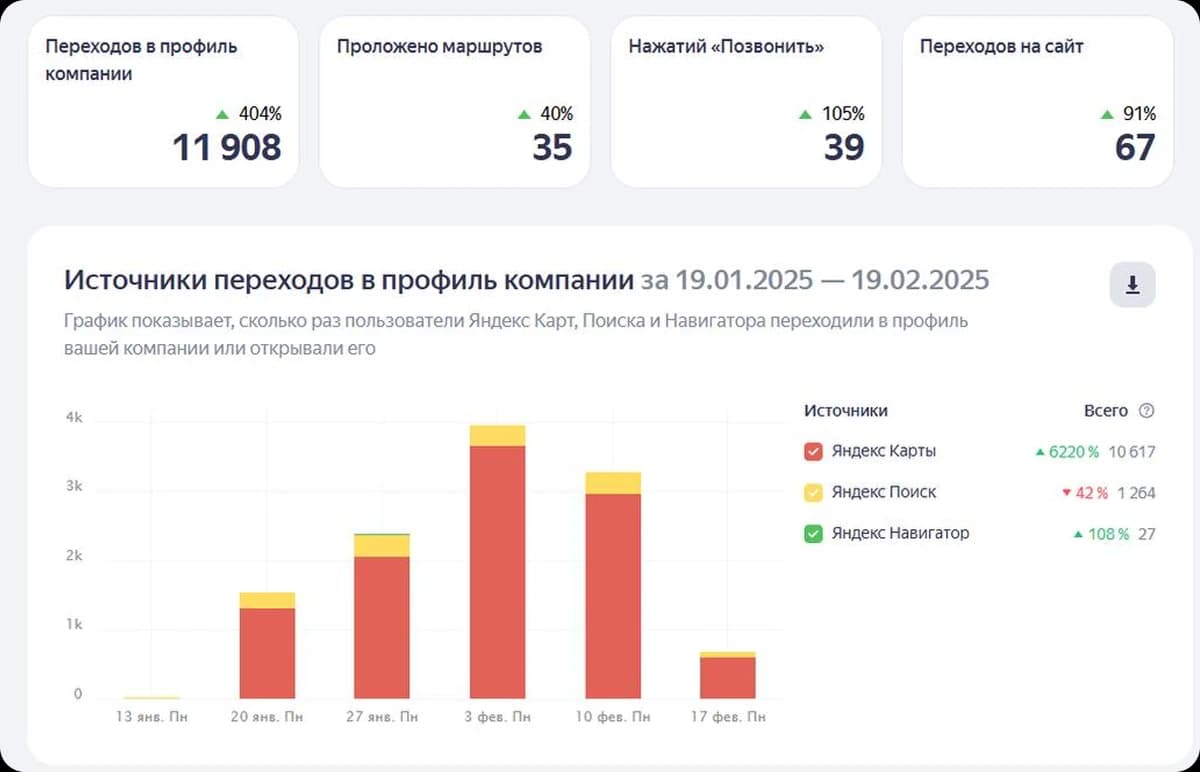 Статистика клиники в Сочи