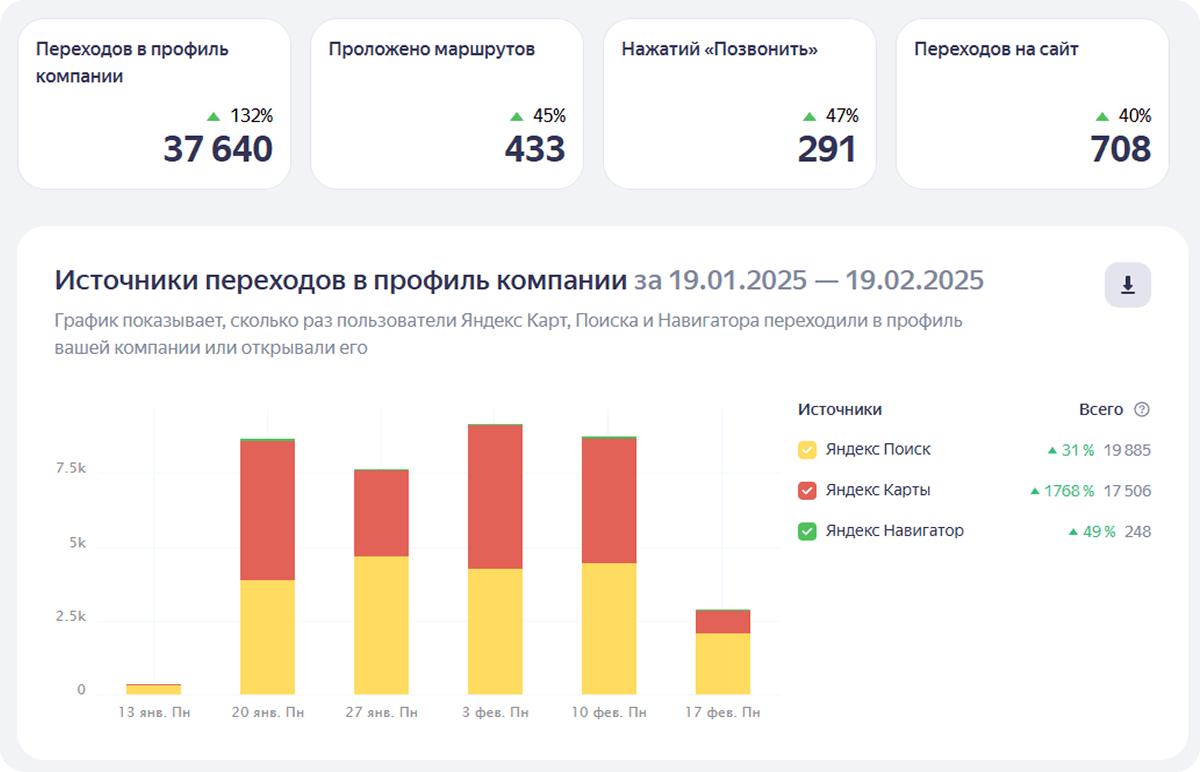Статистика: медицинская клиника, Екатеринбург