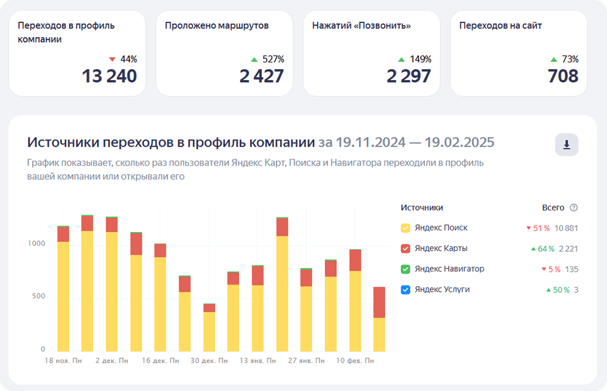 Статистика: мебельный магазин, Ростов-на-Дону