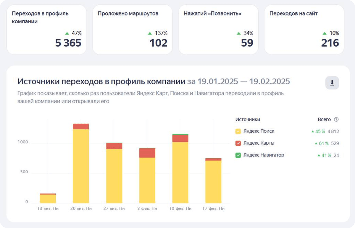 Статистика: медицинский центр, Хабаровск