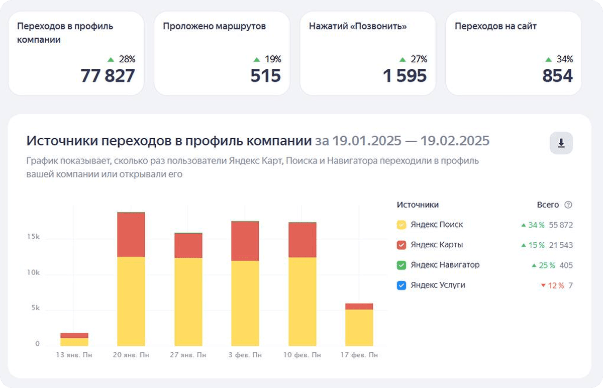 Статистика: медицинский центр, Новороссийск