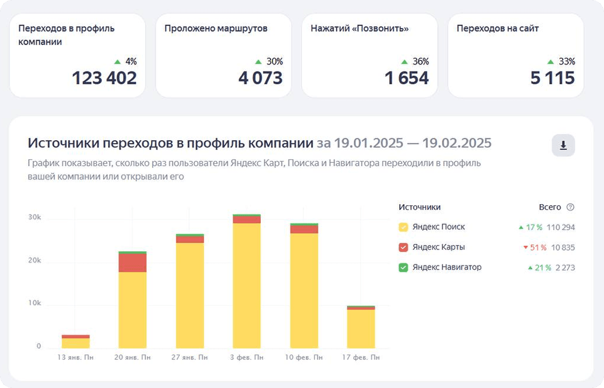 Статистика: диагностический центр, Москва