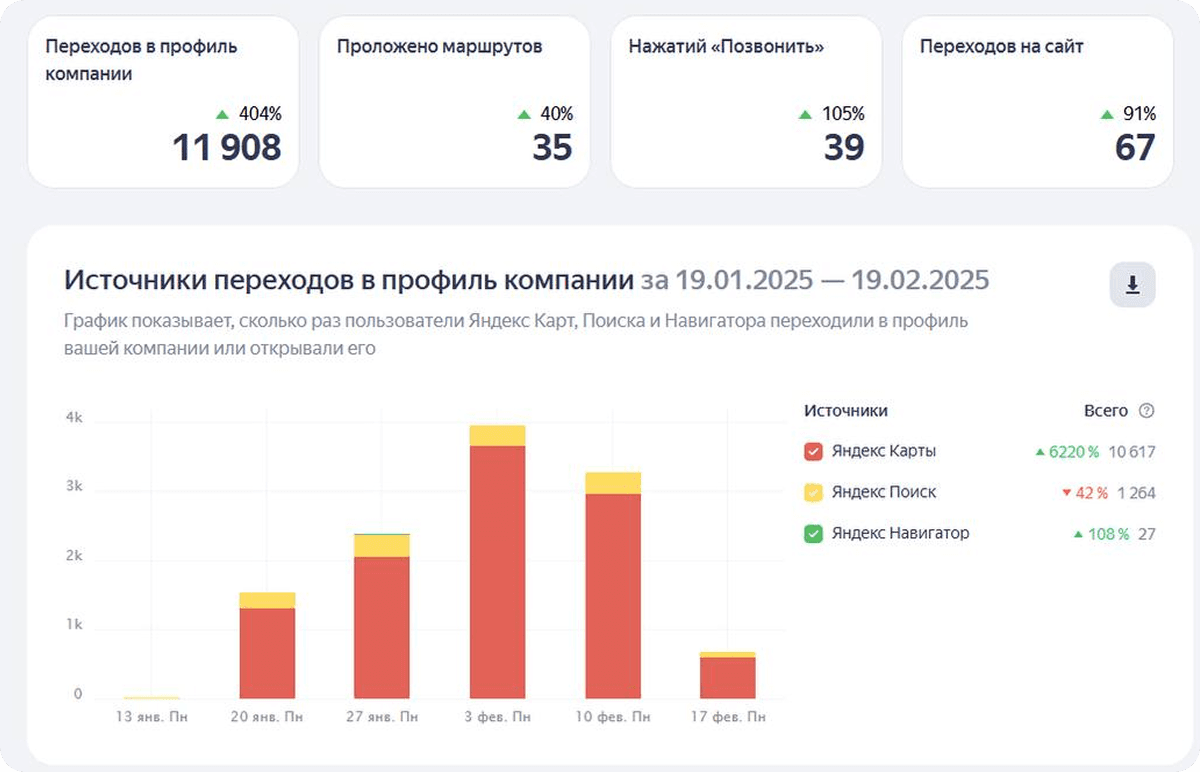 Статистика: клиника, Сочи