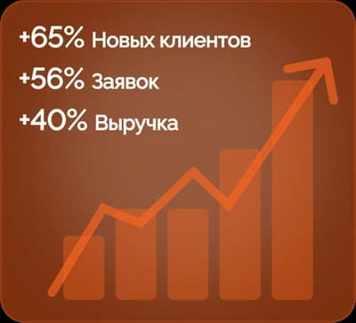 +65% новых клиентов, +56% заявок, +40% выручка
