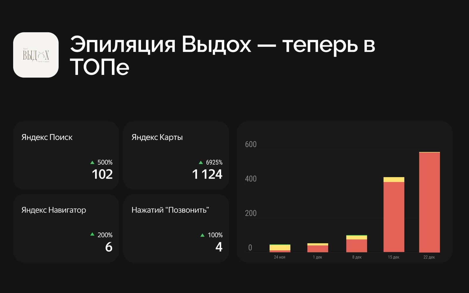 Как мы прокачали карточку «Выдох» и вывели её в рост на Яндекс.Картах