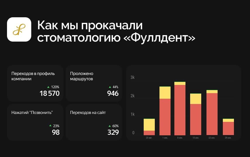 Как мы прокачали стоматологию «Фуллдент»