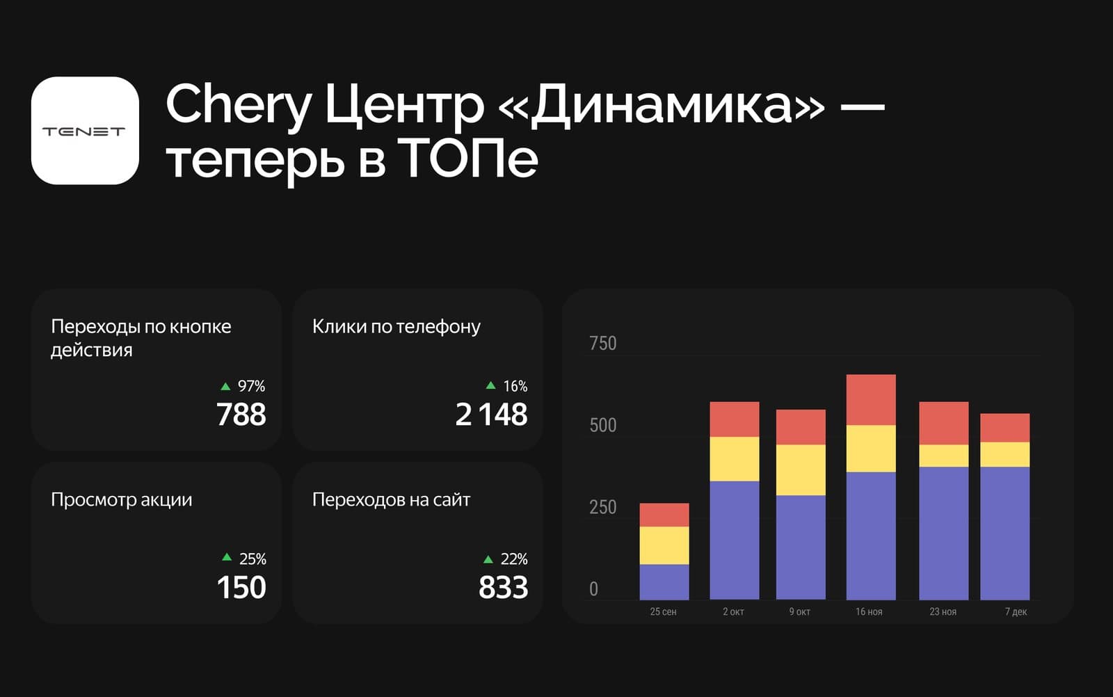 Как мы улучшили карточку автосалона «Chery Центр Динамика» и увеличили переходы на 22%