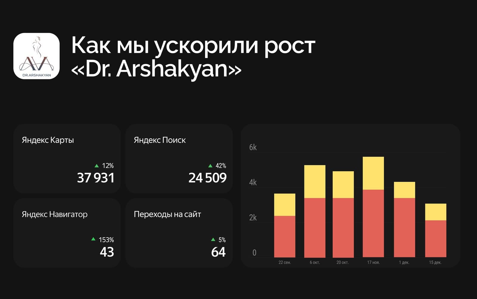 Как мы улучшили карточку врача «Dr. Arshakyan» и увеличили переходы на 42%