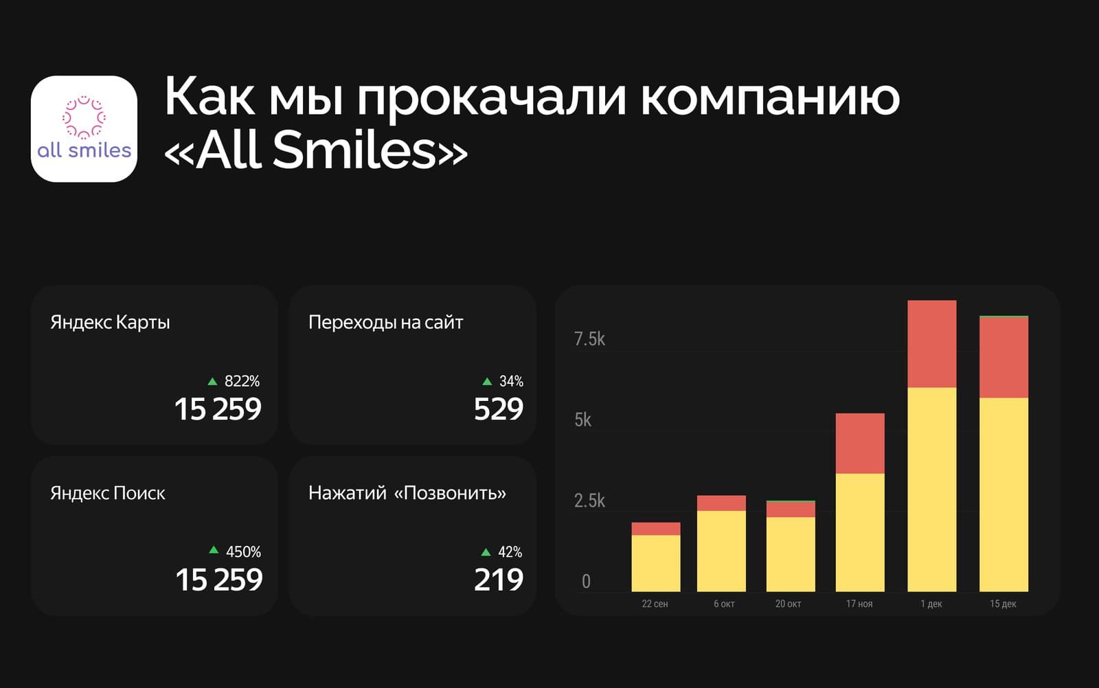 Как мы усилили карточку «All Smiles» и увеличили переходы