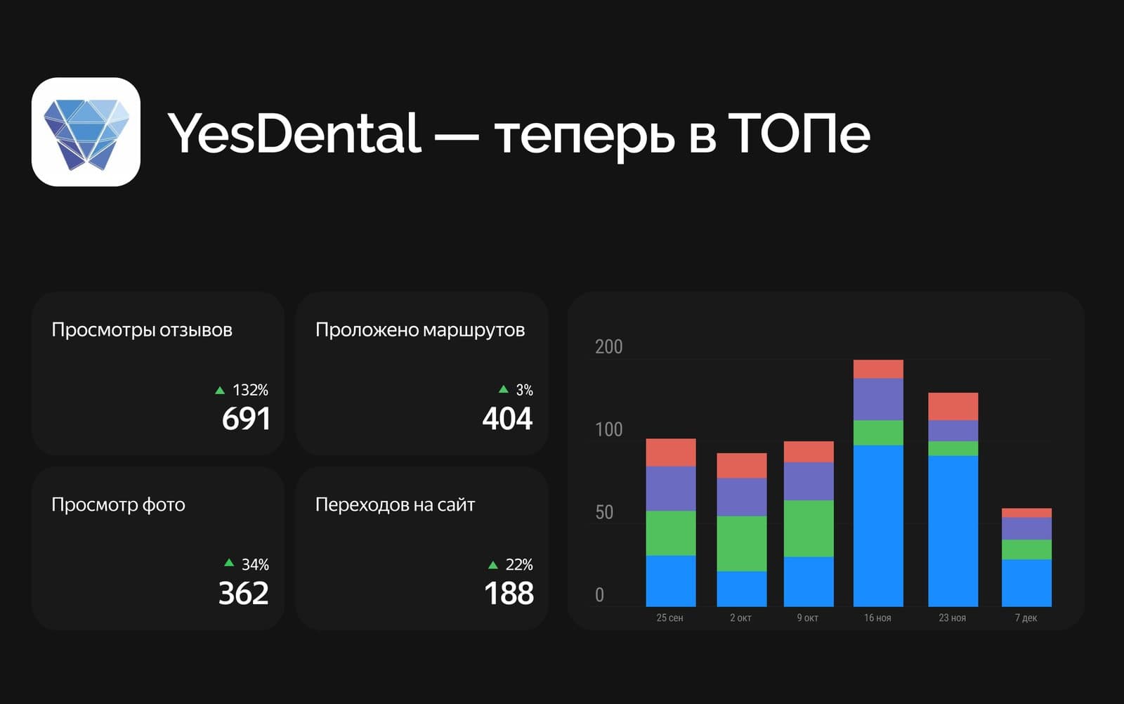 Как мы увеличили переходы в профиль YesDental