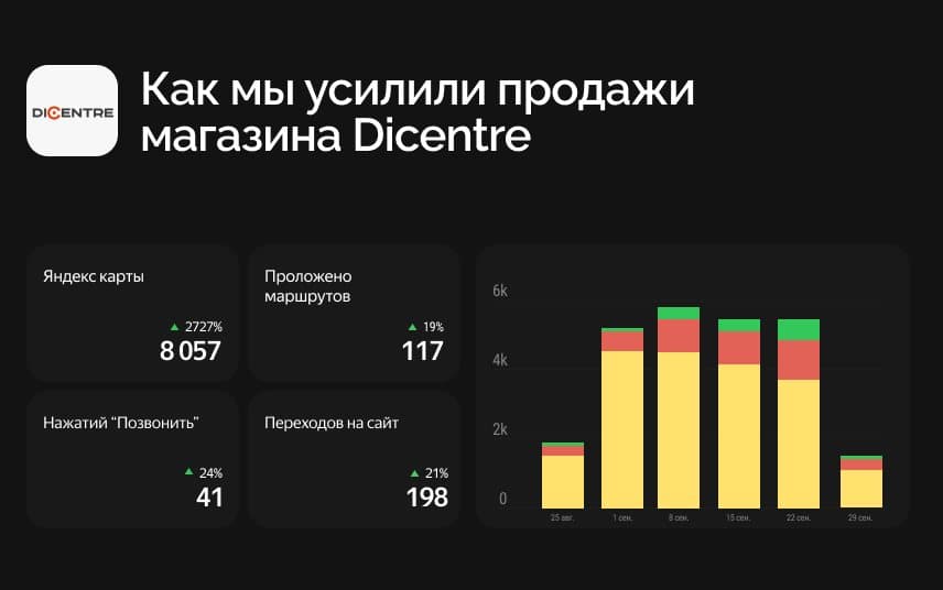 Как мы усилили продажи магазина Dicentre
