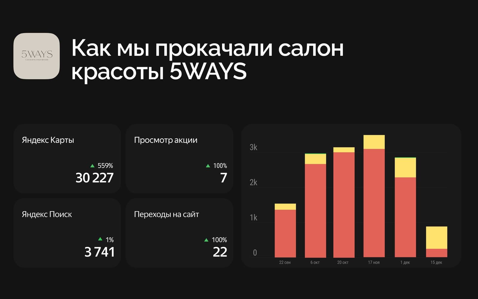 Как мы прокачали карточку 5 Ways и усилили поток клиентов с Яндекс.Карт
