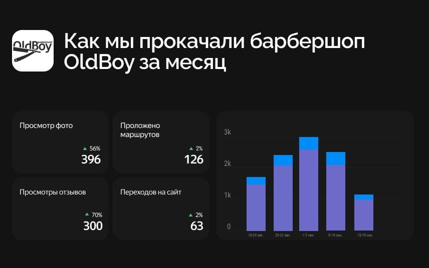 Как мы прокачали барбершоп OldBoy за месяц