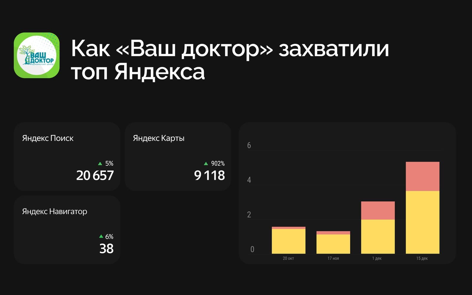 Как мы усилили карточку медцентра «Ваш доктор» и увеличили переходы на 902%