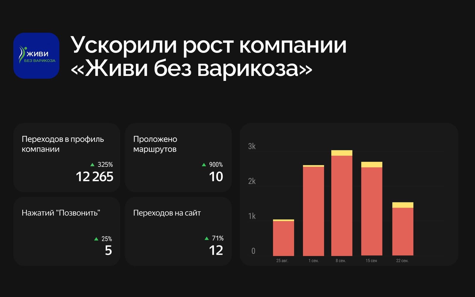 Как мы усилили карточку «Живи без варикоза» и увеличили трафик на 1462%