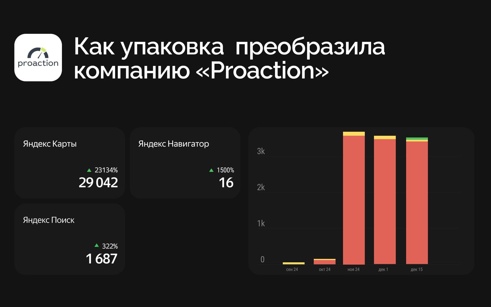 Как мы улучшили карточку компании Proaction и увеличили переходы на 23134%