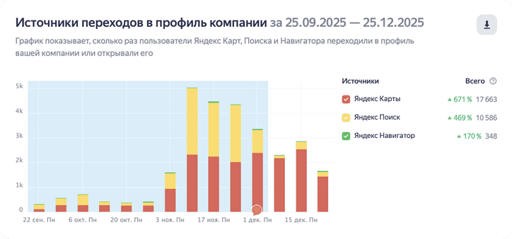 Источники переходов в профиль компании: рост переходов с Яндекс Карт, Поиска и Навигатора