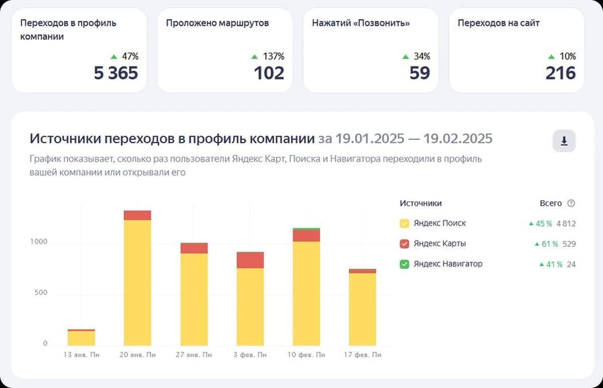 Статистика медицинского центра в Хабаровске