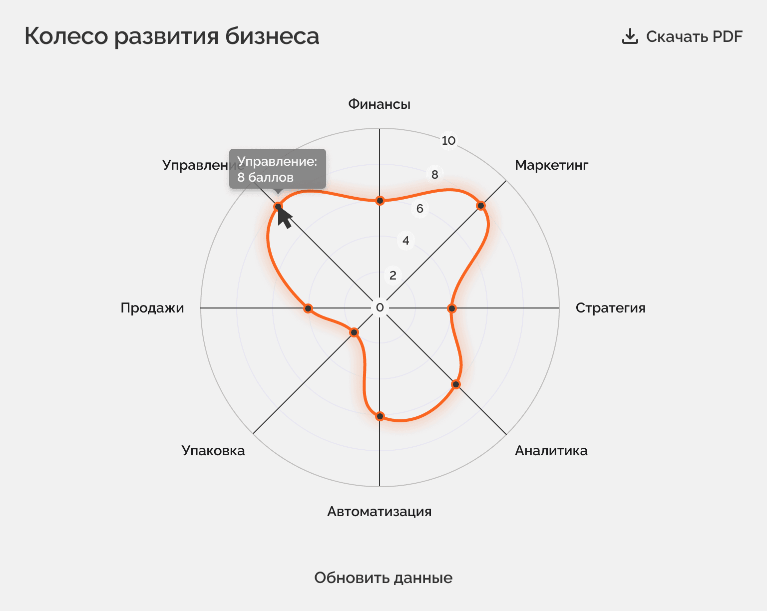 Колесо развития бизнеса в платформе RecPlace