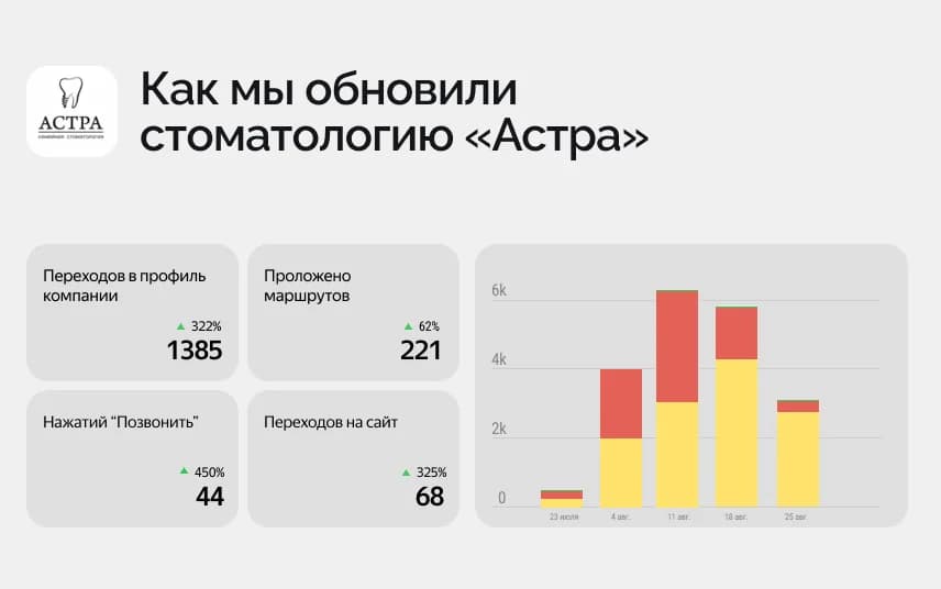 Как мы обновили стоматологию «Астра»