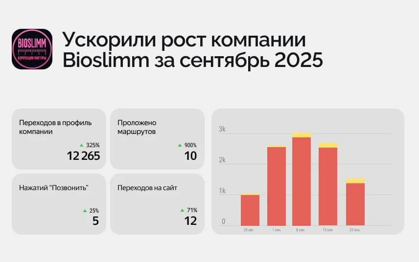 Ускорили рост компании Bioslimm за сентябрь 2025