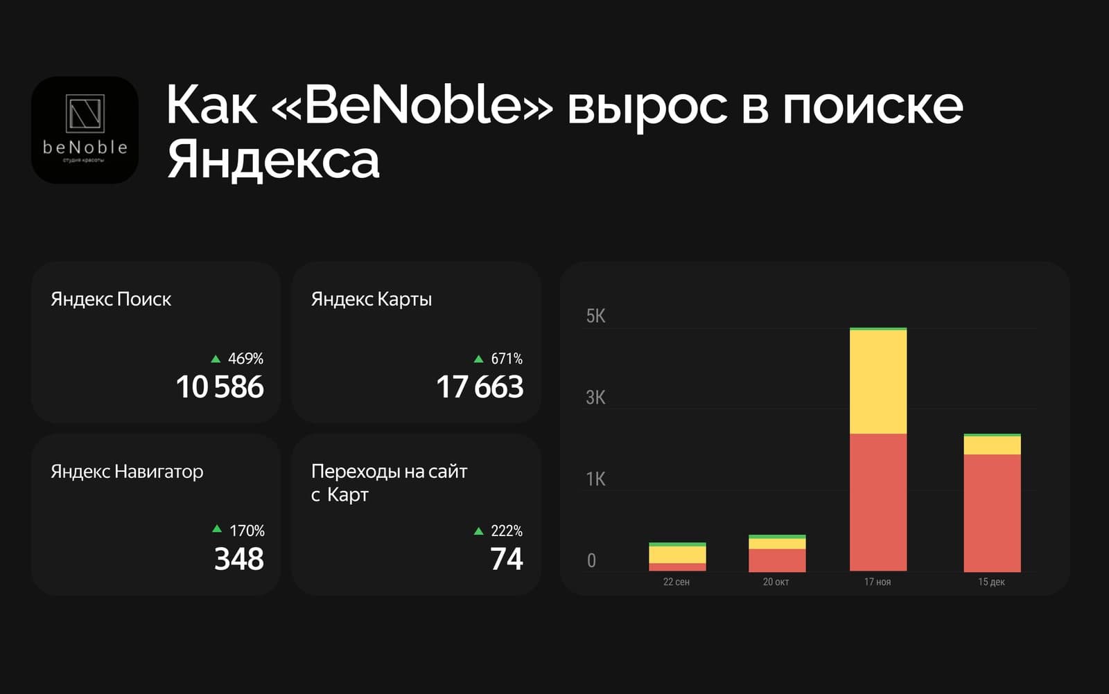 Как мы улучшили карточку компании «BeNoble» и увеличили переходы на 671%