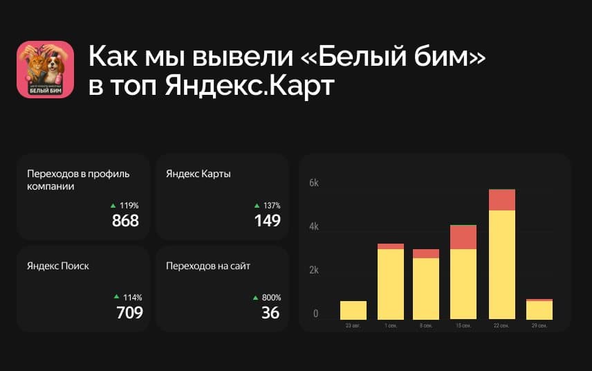 Как мы вывели «Белый бим» в топ Яндекс.Карт