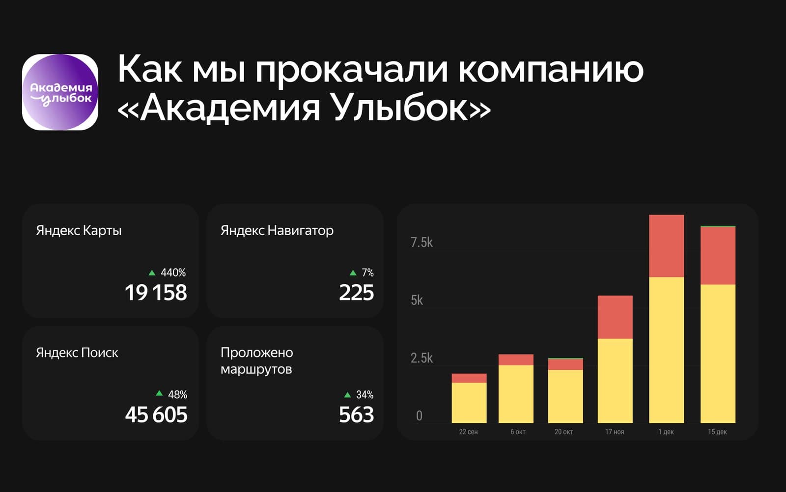 Как мы усилили карточку стоматологии «Академия улыбок» и увеличили переходы на 440%